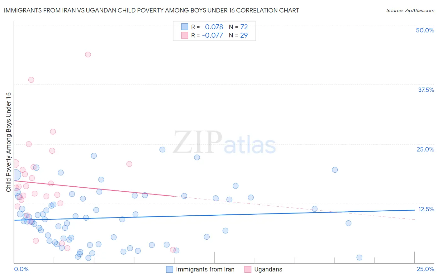 Immigrants from Iran vs Ugandan Child Poverty Among Boys Under 16