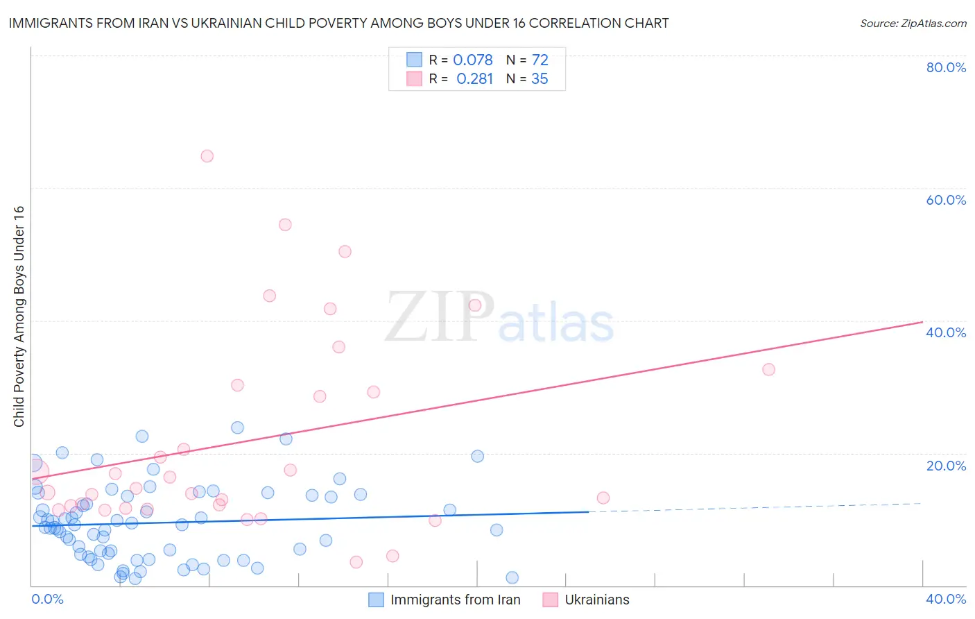 Immigrants from Iran vs Ukrainian Child Poverty Among Boys Under 16