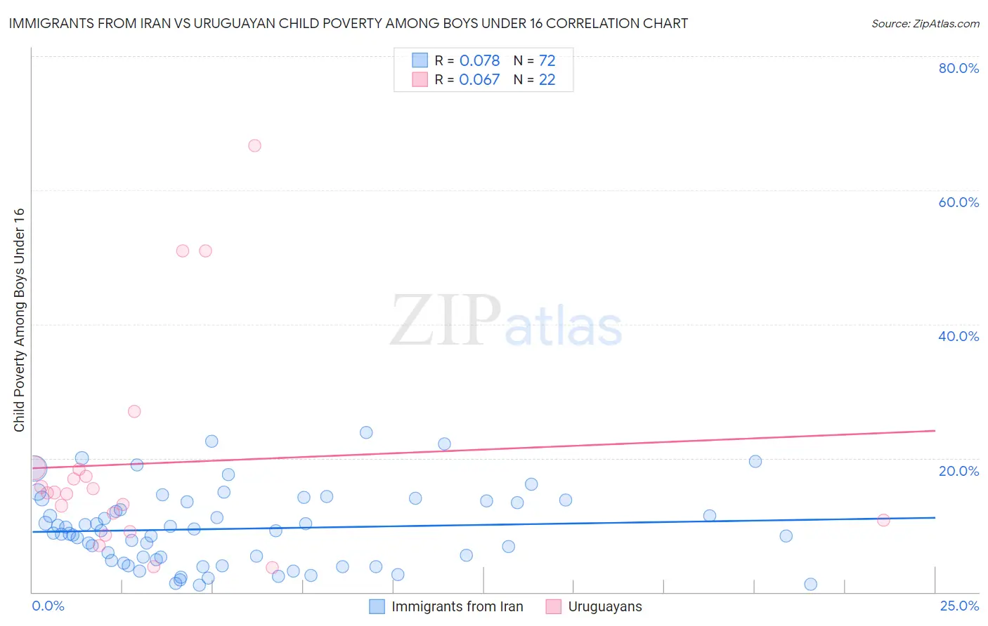 Immigrants from Iran vs Uruguayan Child Poverty Among Boys Under 16