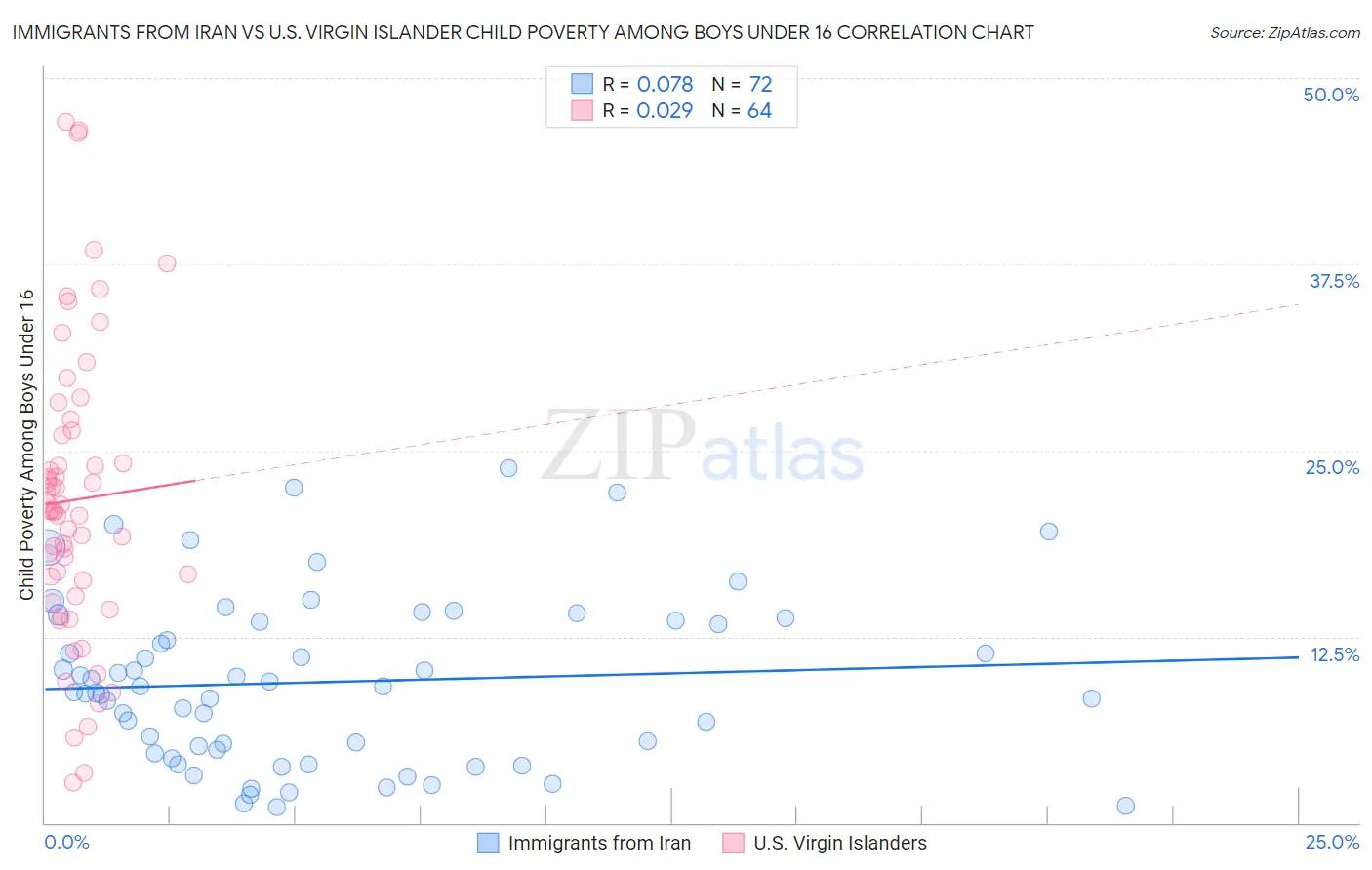 Immigrants from Iran vs U.S. Virgin Islander Child Poverty Among Boys Under 16