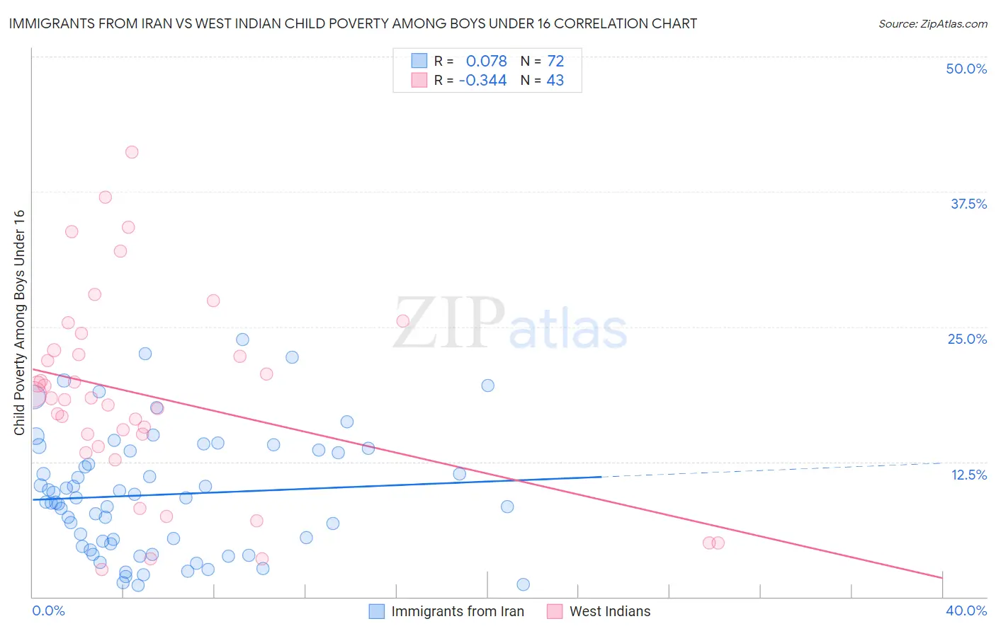 Immigrants from Iran vs West Indian Child Poverty Among Boys Under 16