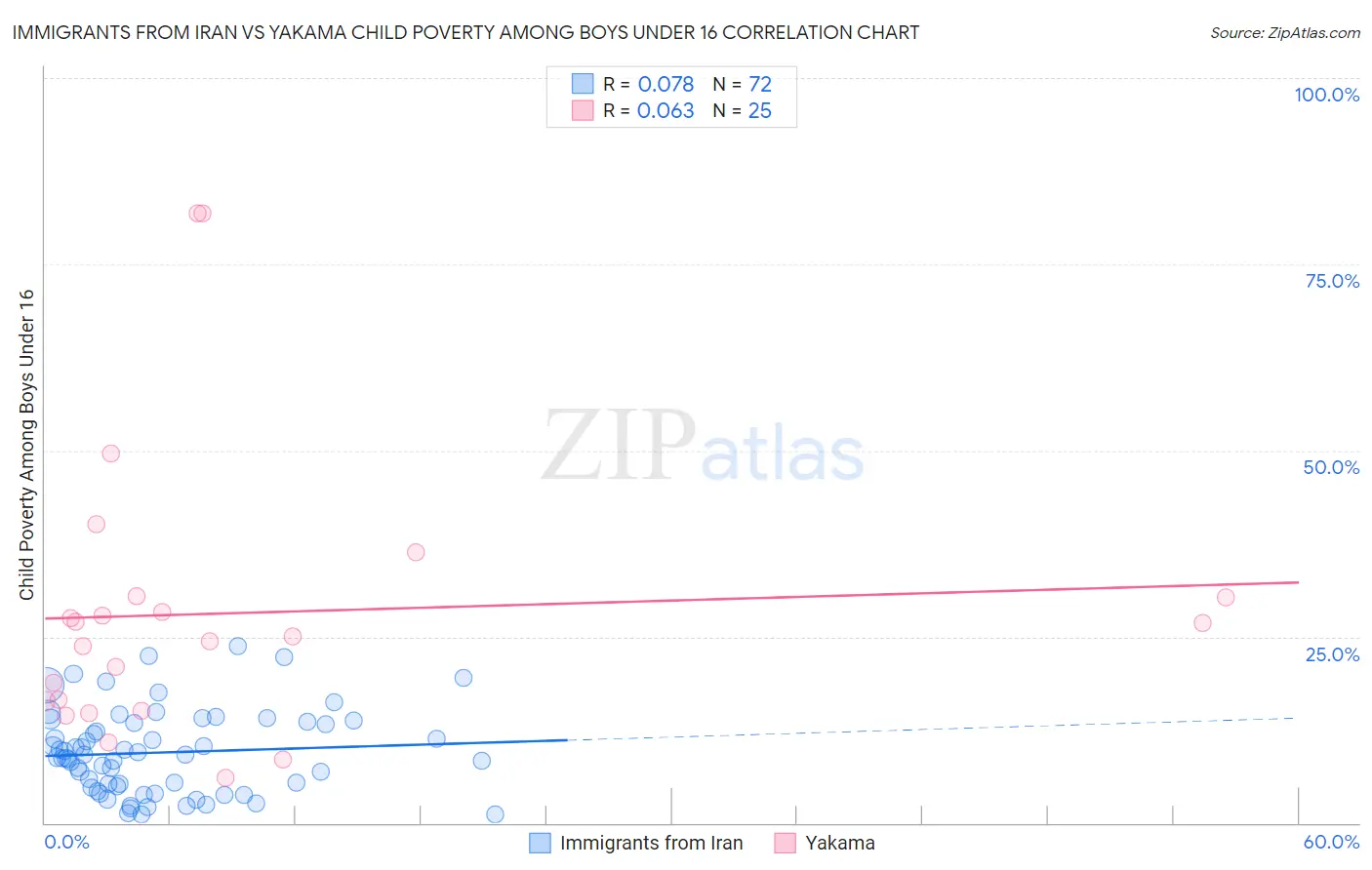 Immigrants from Iran vs Yakama Child Poverty Among Boys Under 16