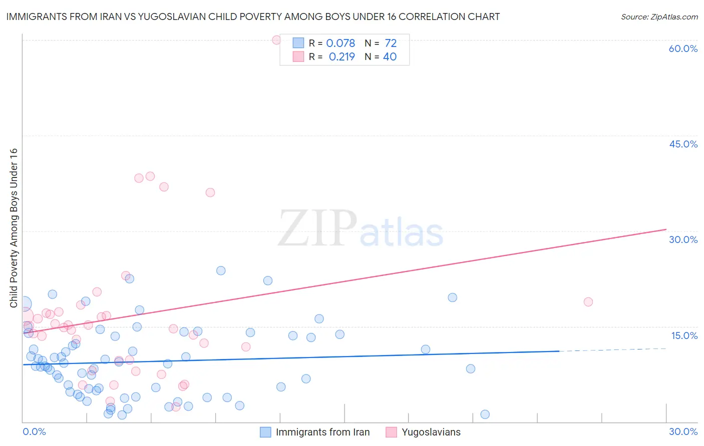 Immigrants from Iran vs Yugoslavian Child Poverty Among Boys Under 16