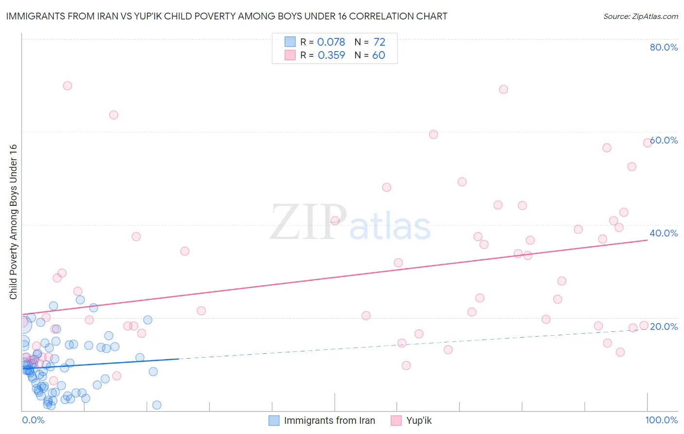 Immigrants from Iran vs Yup'ik Child Poverty Among Boys Under 16