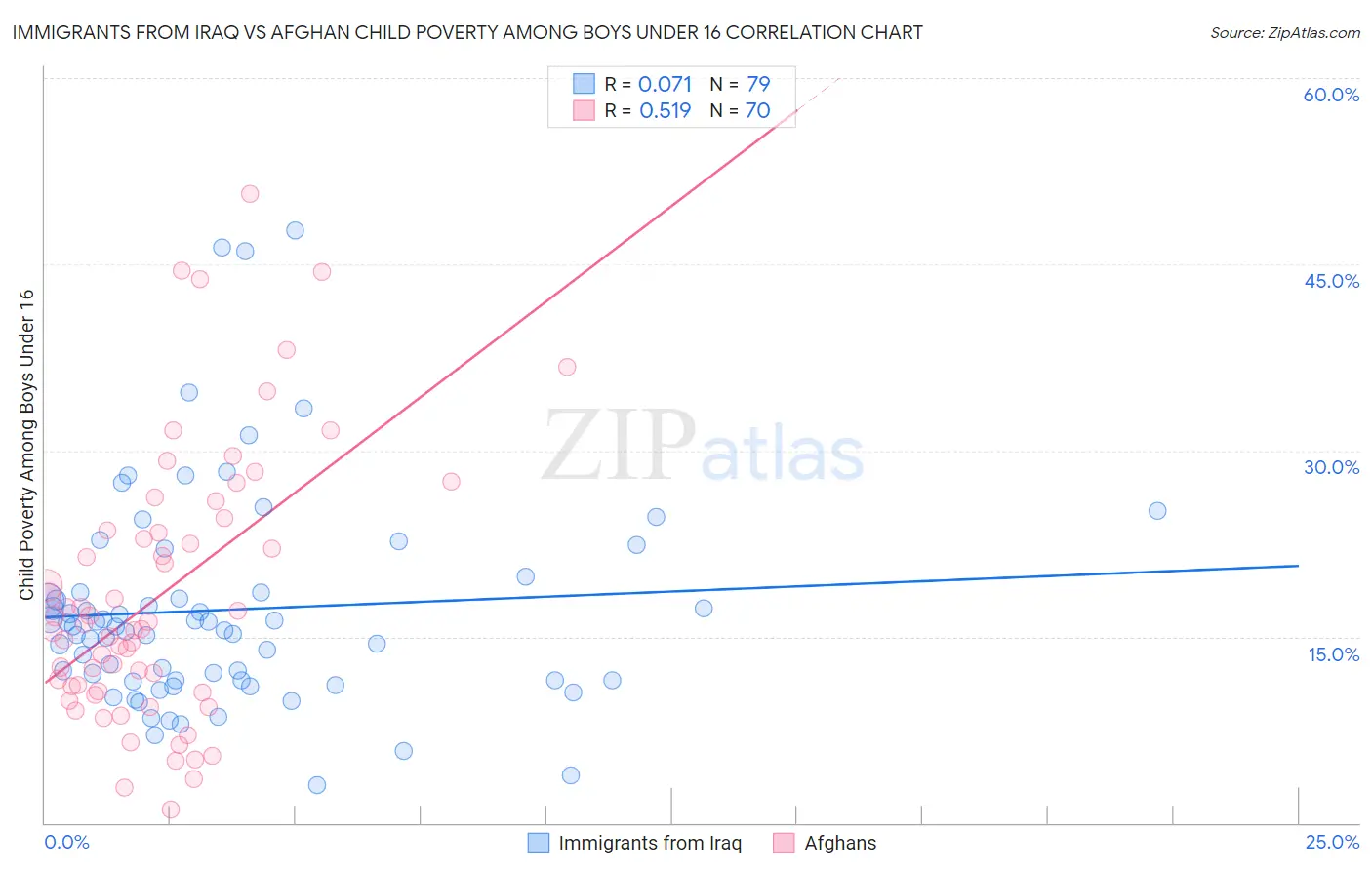 Immigrants from Iraq vs Afghan Child Poverty Among Boys Under 16