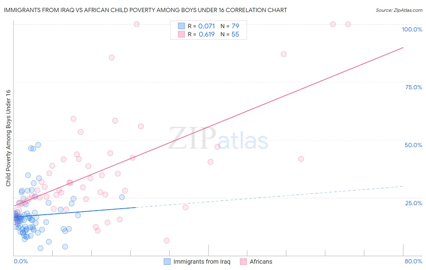 Immigrants from Iraq vs African Child Poverty Among Boys Under 16
