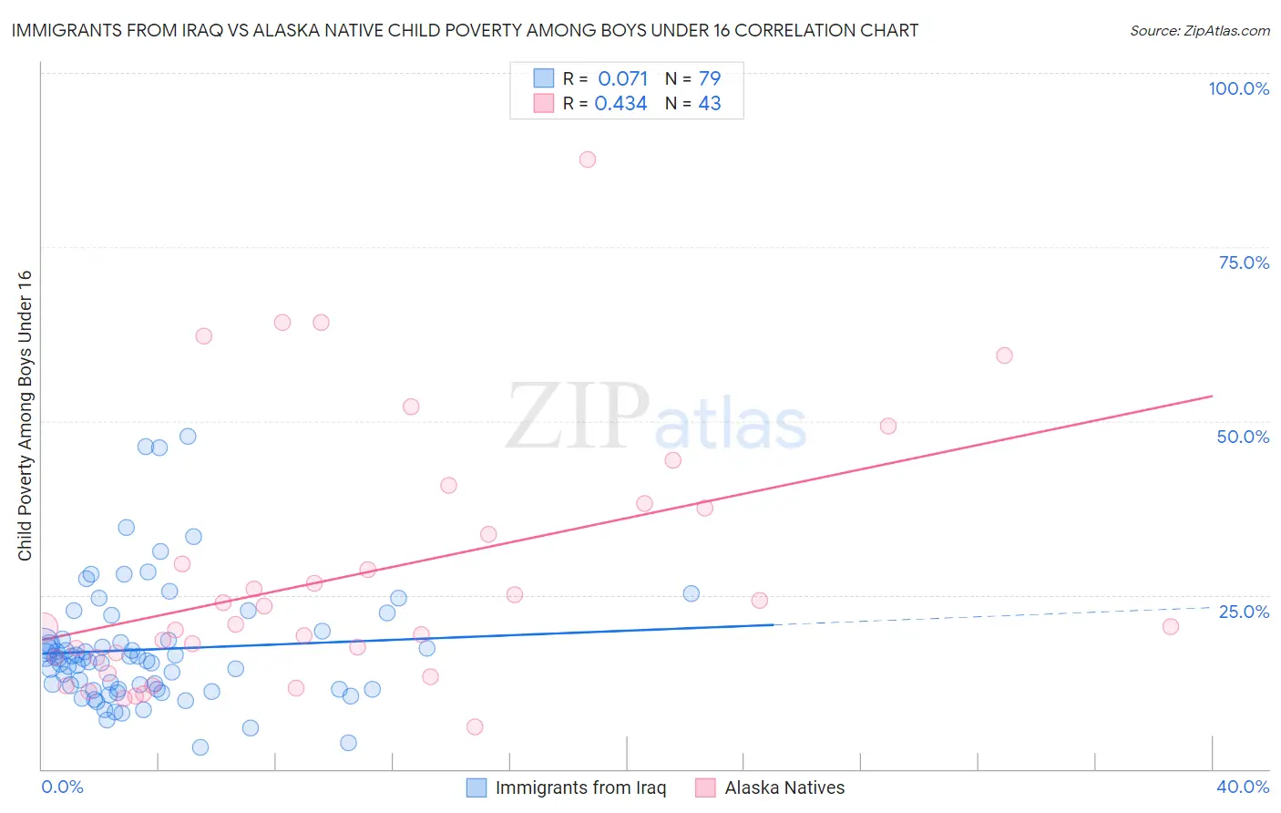 Immigrants from Iraq vs Alaska Native Child Poverty Among Boys Under 16