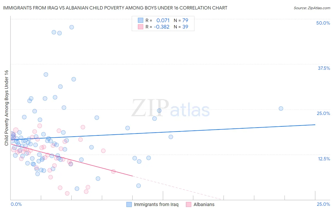 Immigrants from Iraq vs Albanian Child Poverty Among Boys Under 16