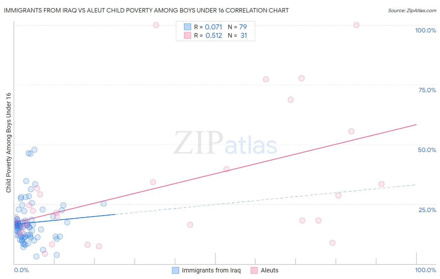 Immigrants from Iraq vs Aleut Child Poverty Among Boys Under 16