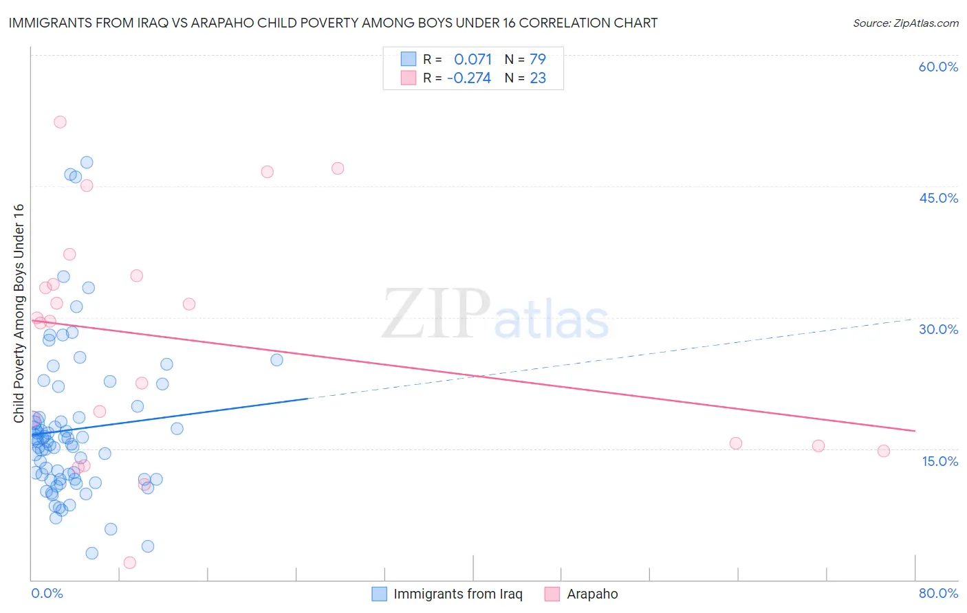 Immigrants from Iraq vs Arapaho Child Poverty Among Boys Under 16