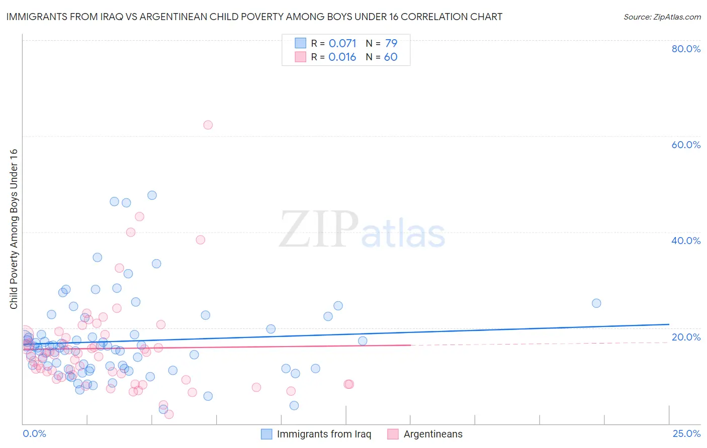 Immigrants from Iraq vs Argentinean Child Poverty Among Boys Under 16