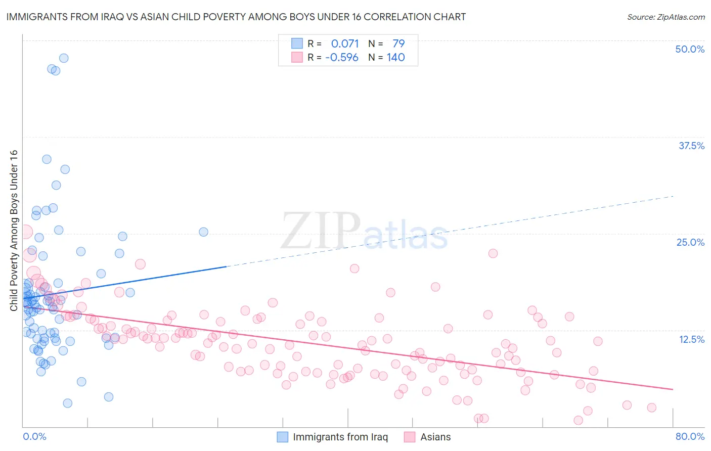 Immigrants from Iraq vs Asian Child Poverty Among Boys Under 16
