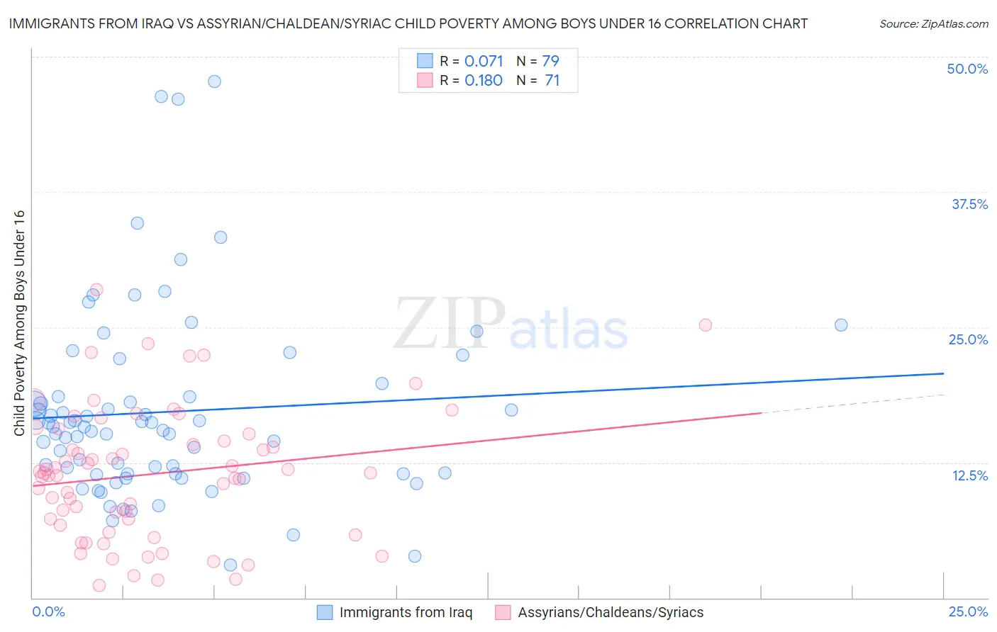 Immigrants from Iraq vs Assyrian/Chaldean/Syriac Child Poverty Among Boys Under 16