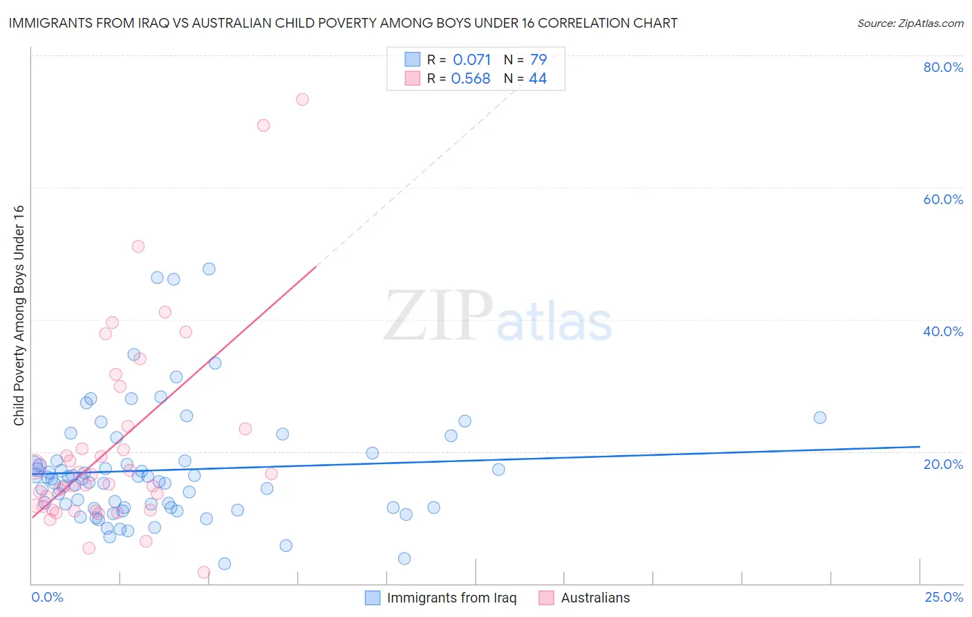 Immigrants from Iraq vs Australian Child Poverty Among Boys Under 16