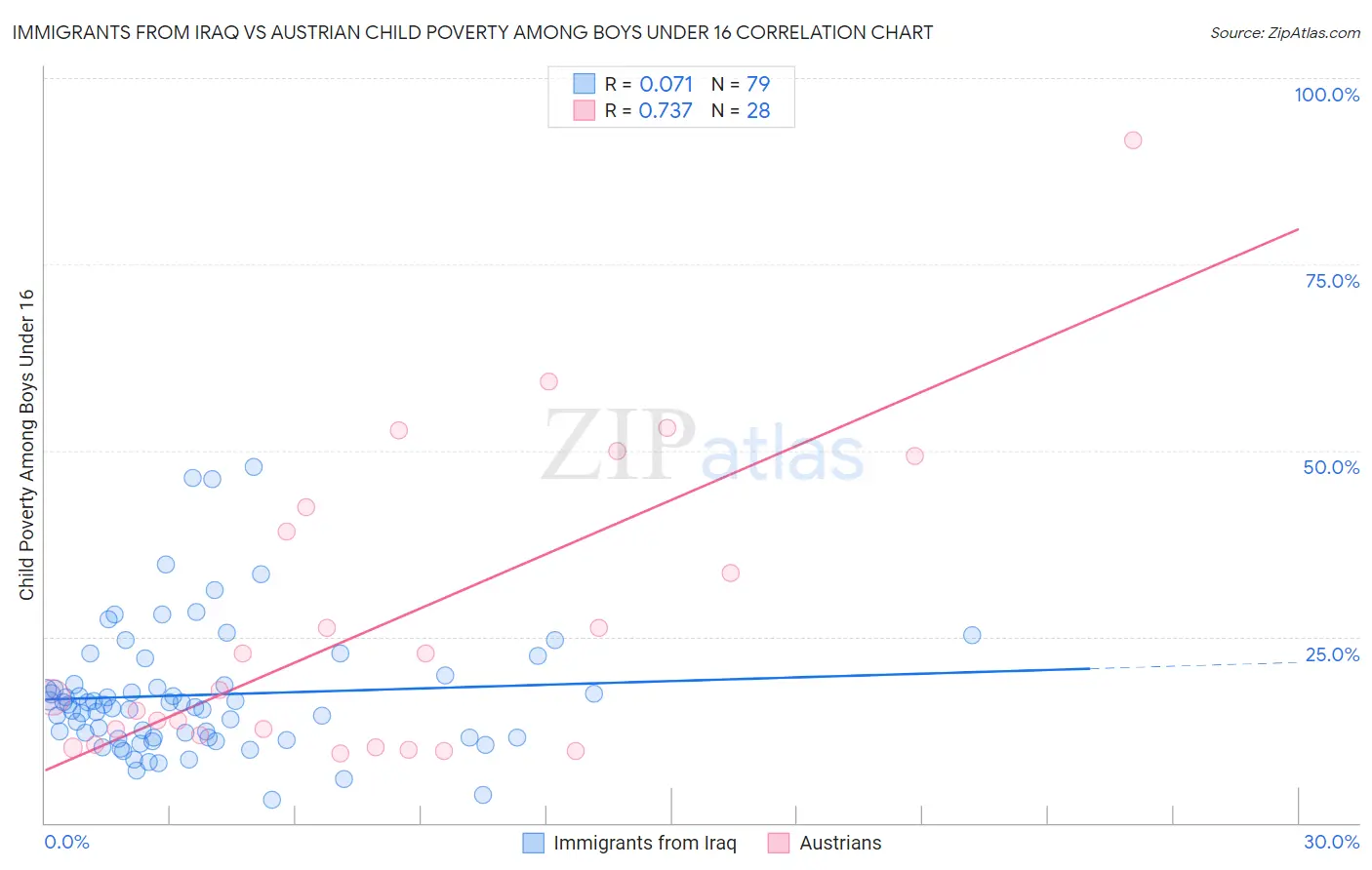 Immigrants from Iraq vs Austrian Child Poverty Among Boys Under 16
