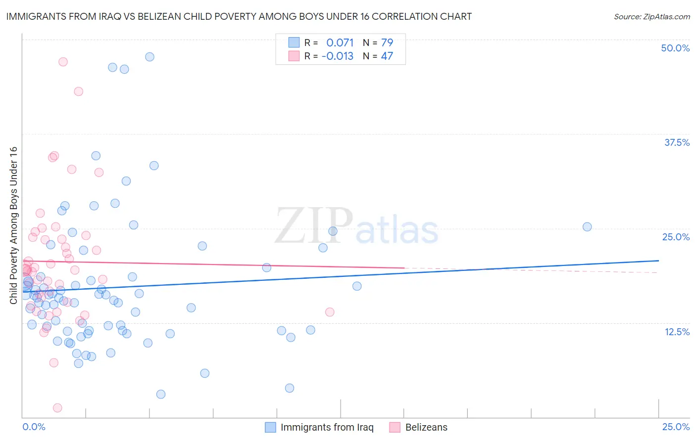 Immigrants from Iraq vs Belizean Child Poverty Among Boys Under 16