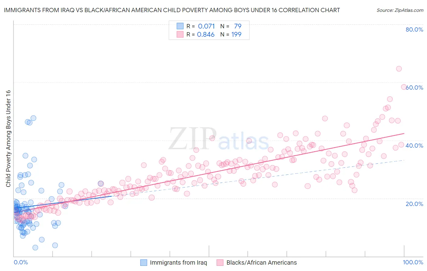 Immigrants from Iraq vs Black/African American Child Poverty Among Boys Under 16