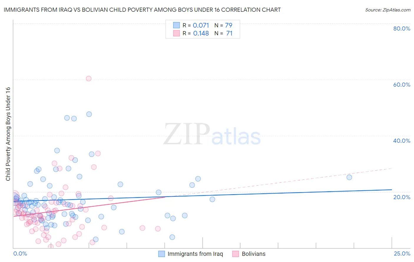 Immigrants from Iraq vs Bolivian Child Poverty Among Boys Under 16