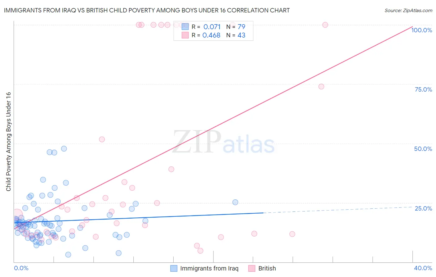 Immigrants from Iraq vs British Child Poverty Among Boys Under 16