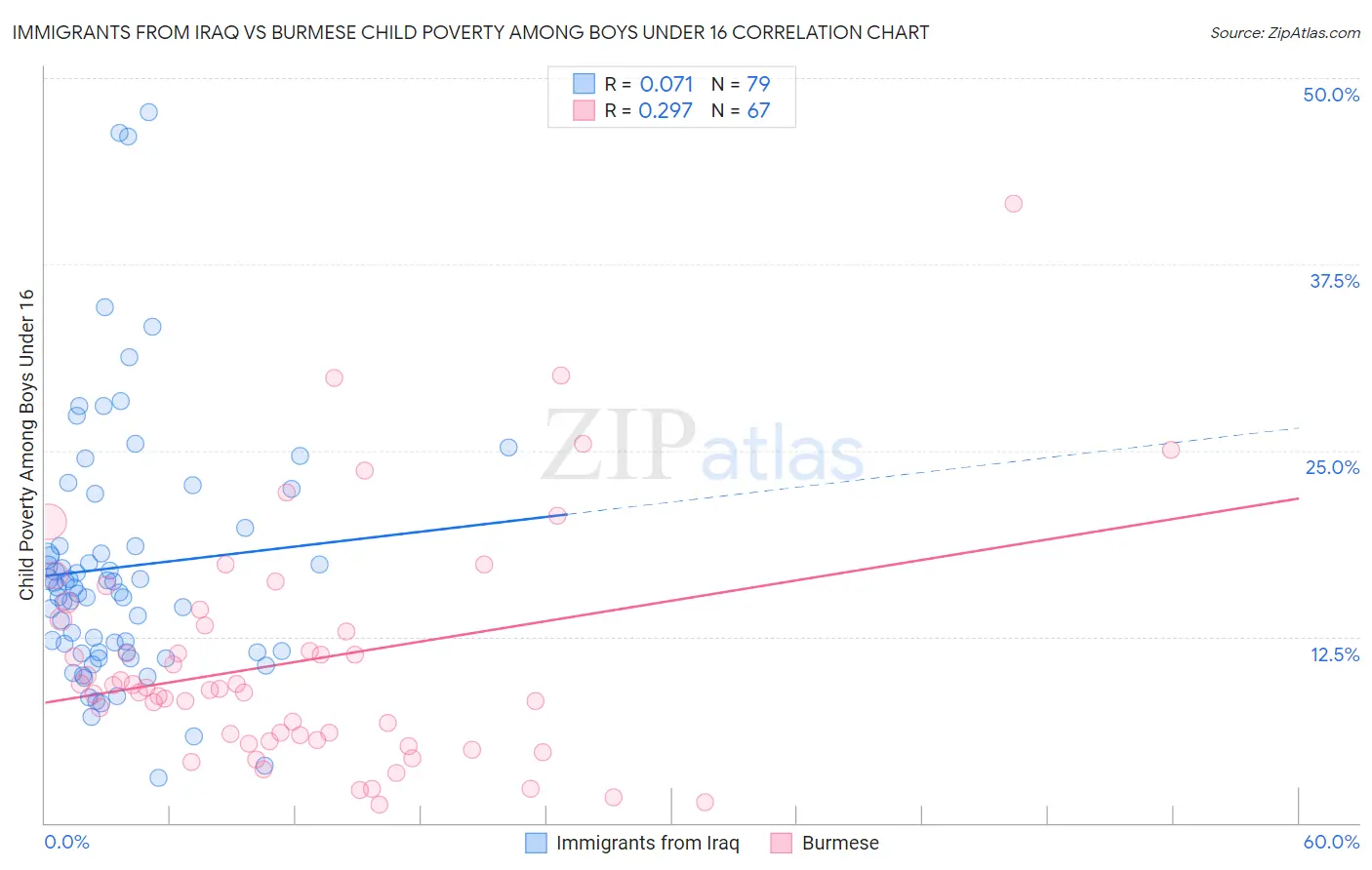 Immigrants from Iraq vs Burmese Child Poverty Among Boys Under 16