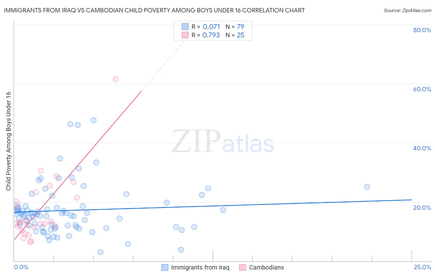 Immigrants from Iraq vs Cambodian Child Poverty Among Boys Under 16