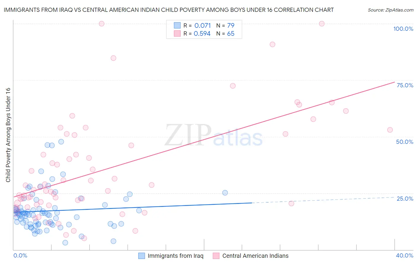 Immigrants from Iraq vs Central American Indian Child Poverty Among Boys Under 16