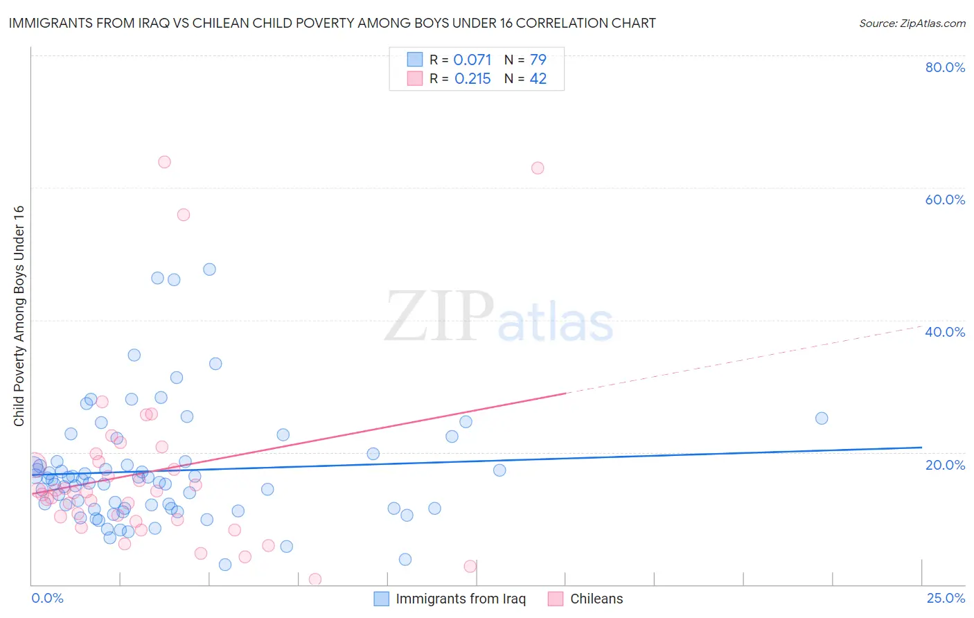 Immigrants from Iraq vs Chilean Child Poverty Among Boys Under 16