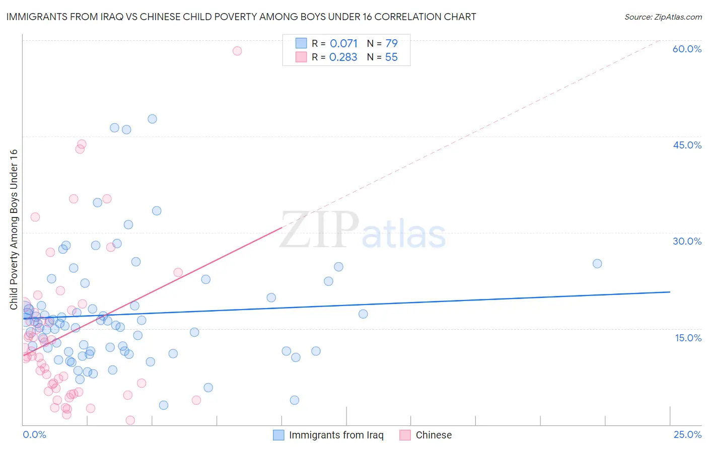 Immigrants from Iraq vs Chinese Child Poverty Among Boys Under 16
