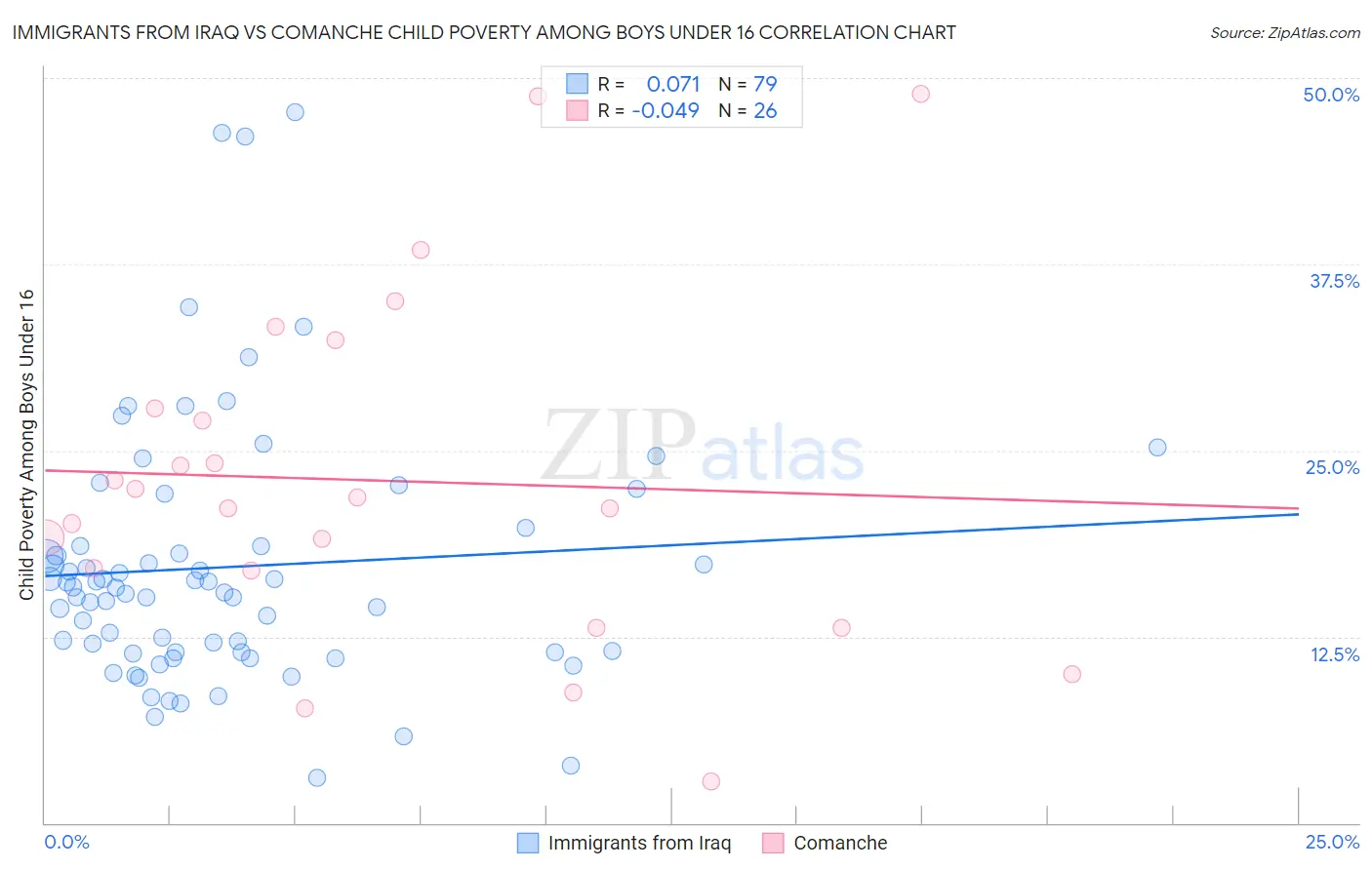 Immigrants from Iraq vs Comanche Child Poverty Among Boys Under 16
