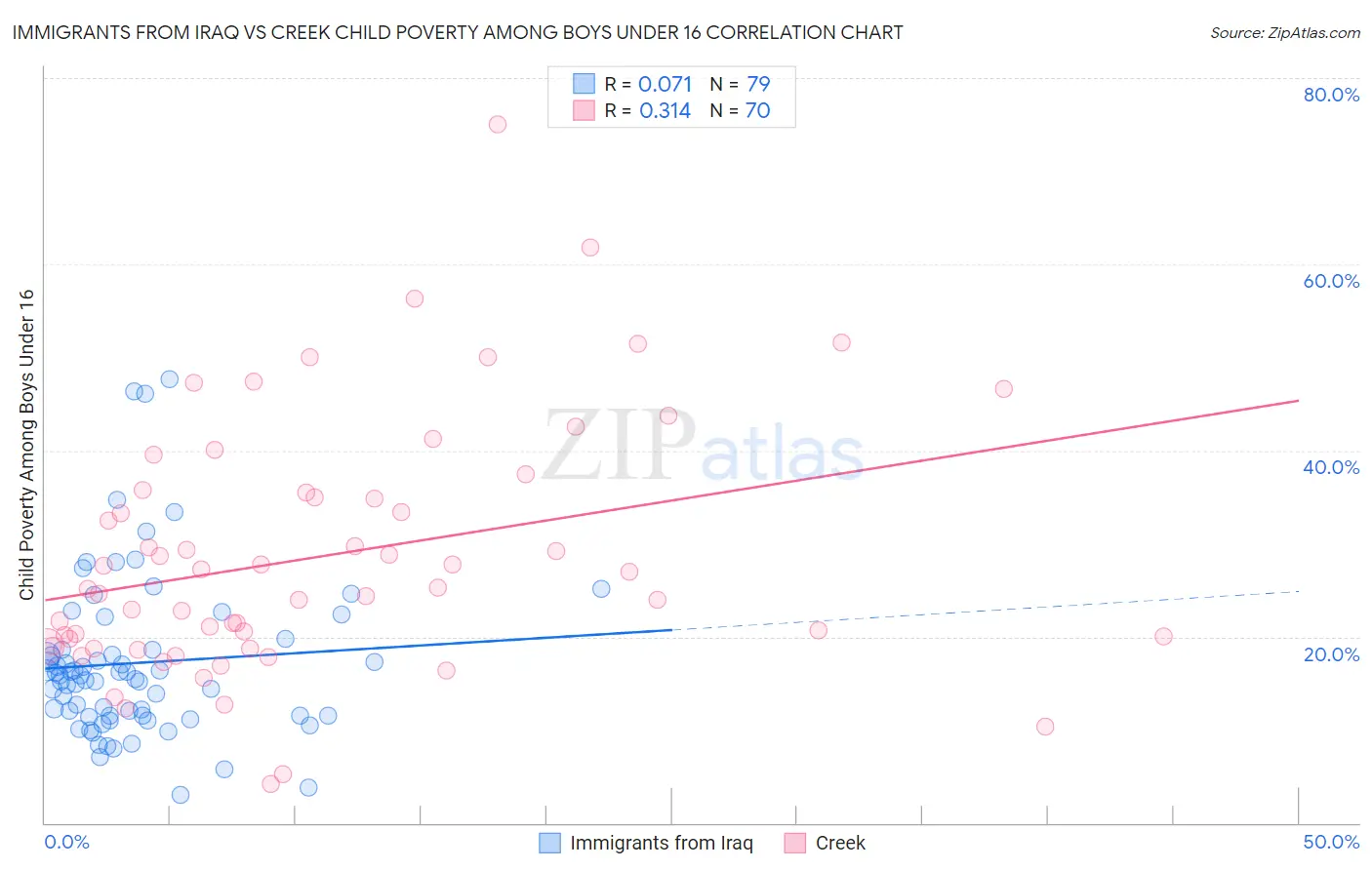 Immigrants from Iraq vs Creek Child Poverty Among Boys Under 16