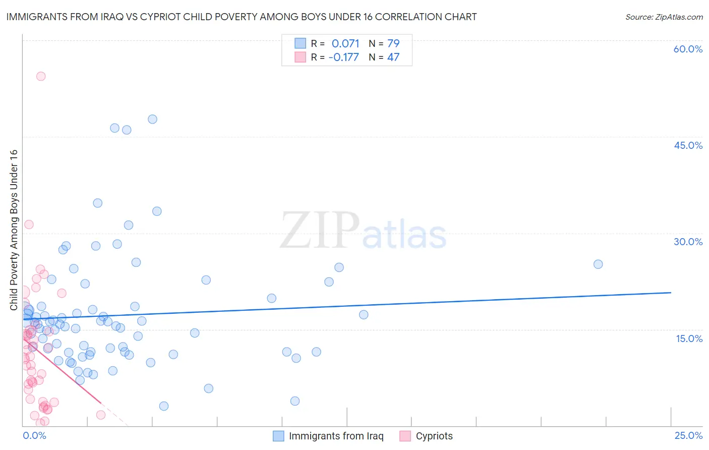 Immigrants from Iraq vs Cypriot Child Poverty Among Boys Under 16