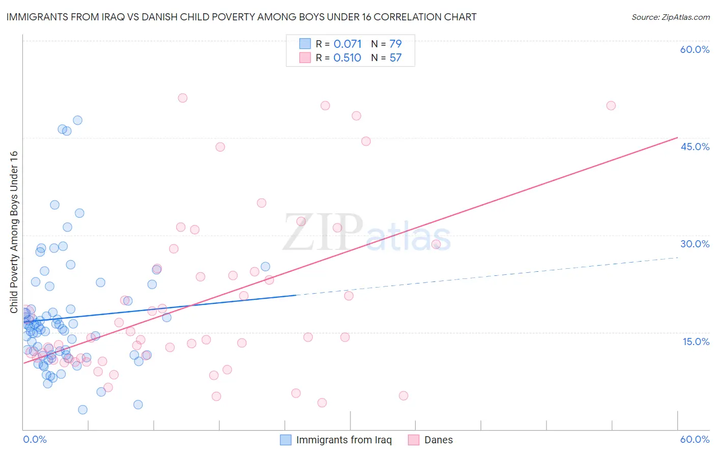 Immigrants from Iraq vs Danish Child Poverty Among Boys Under 16