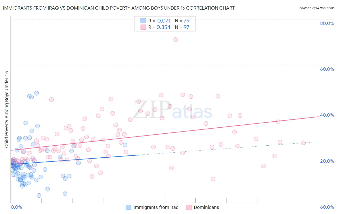 Immigrants from Iraq vs Dominican Child Poverty Among Boys Under 16
