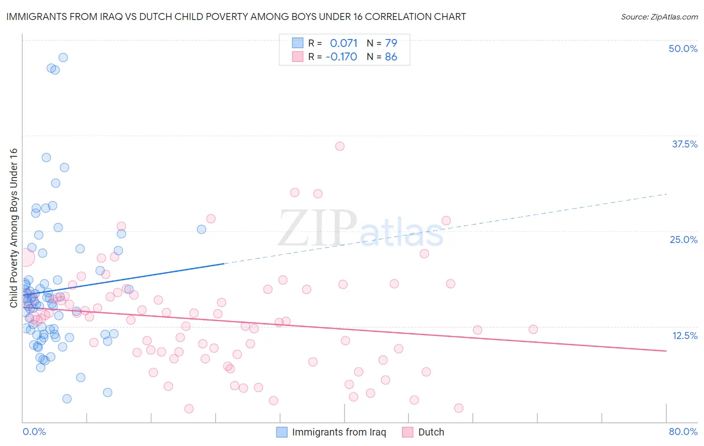 Immigrants from Iraq vs Dutch Child Poverty Among Boys Under 16