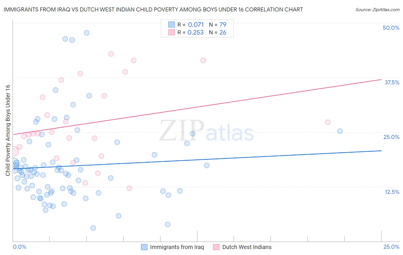 Immigrants from Iraq vs Dutch West Indian Child Poverty Among Boys Under 16