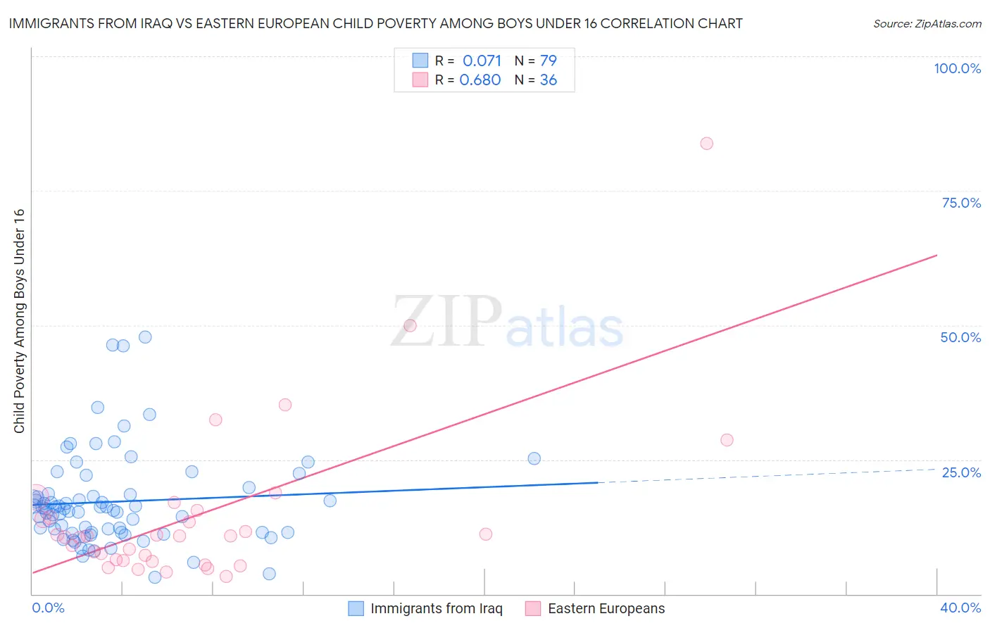 Immigrants from Iraq vs Eastern European Child Poverty Among Boys Under 16