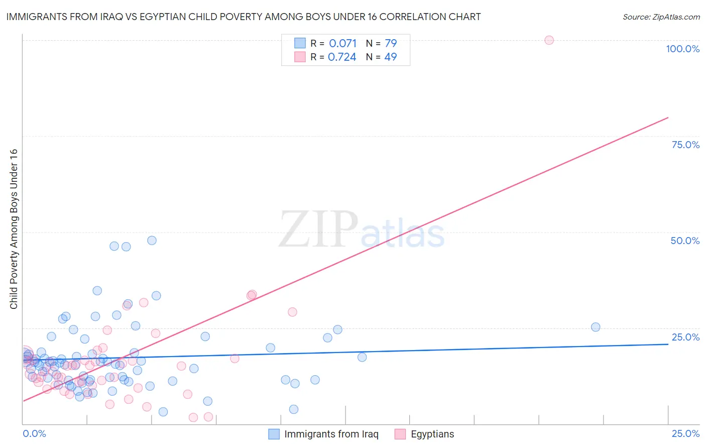 Immigrants from Iraq vs Egyptian Child Poverty Among Boys Under 16