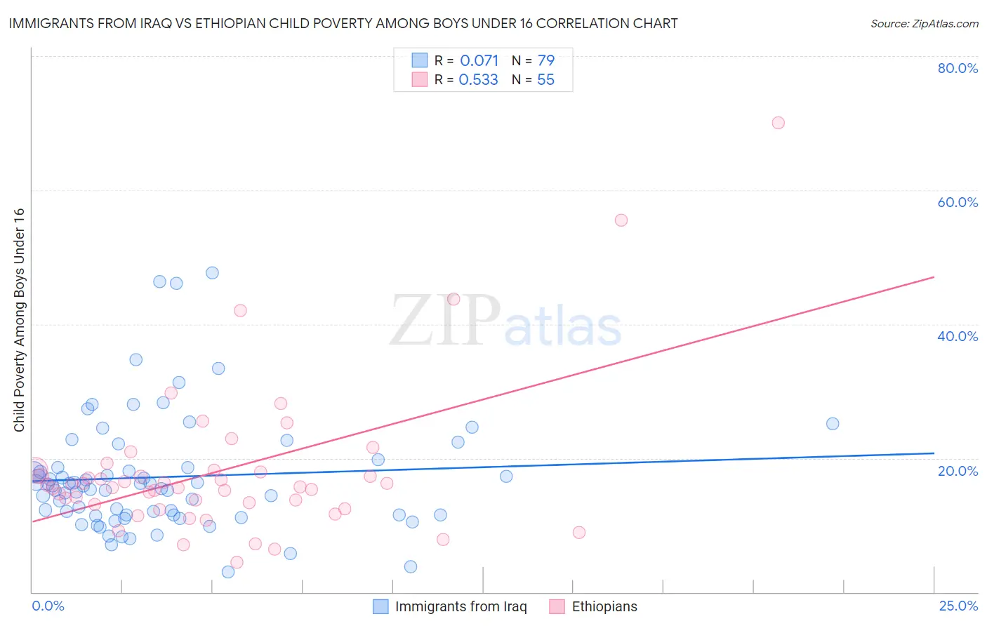 Immigrants from Iraq vs Ethiopian Child Poverty Among Boys Under 16