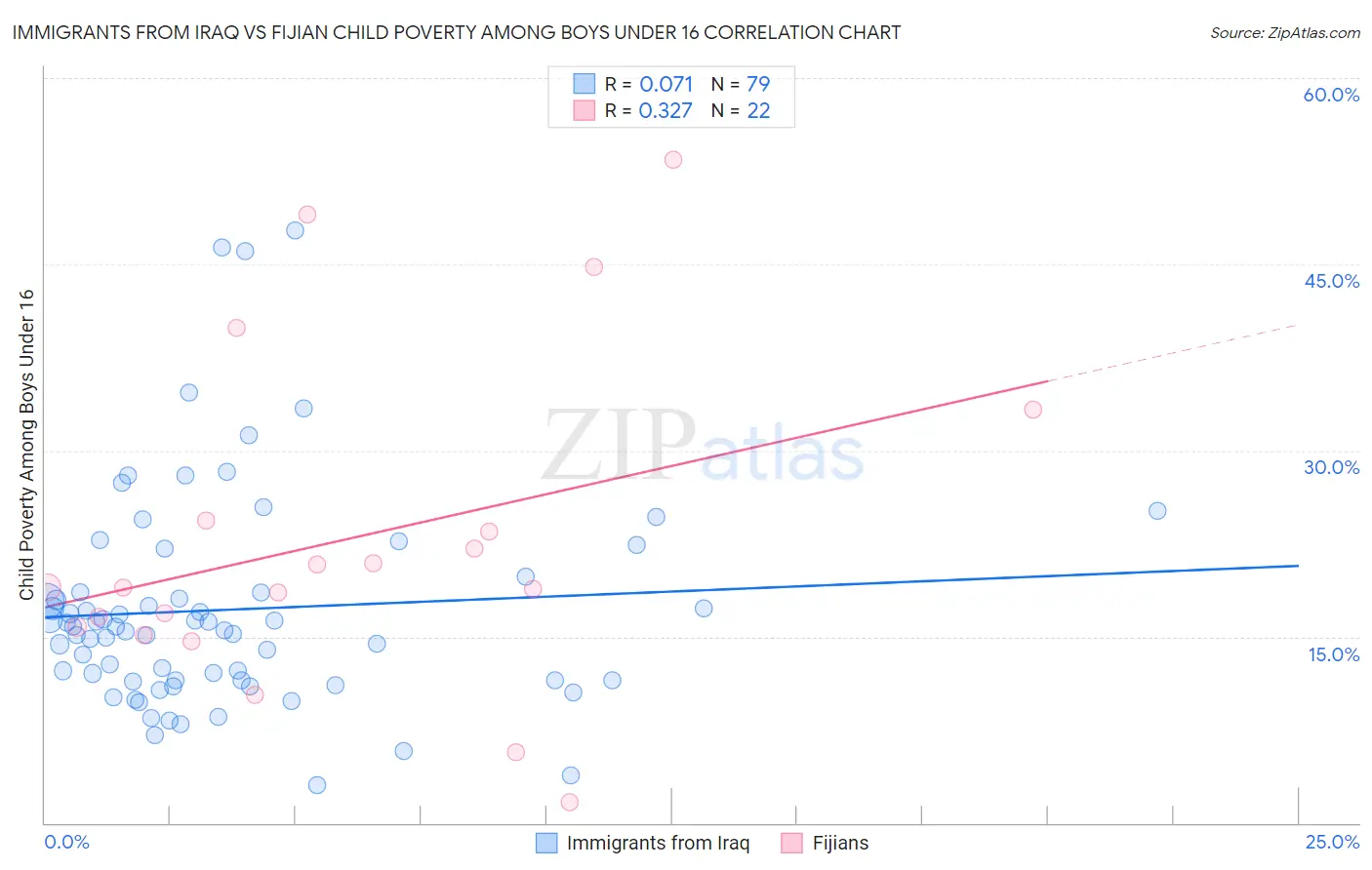 Immigrants from Iraq vs Fijian Child Poverty Among Boys Under 16