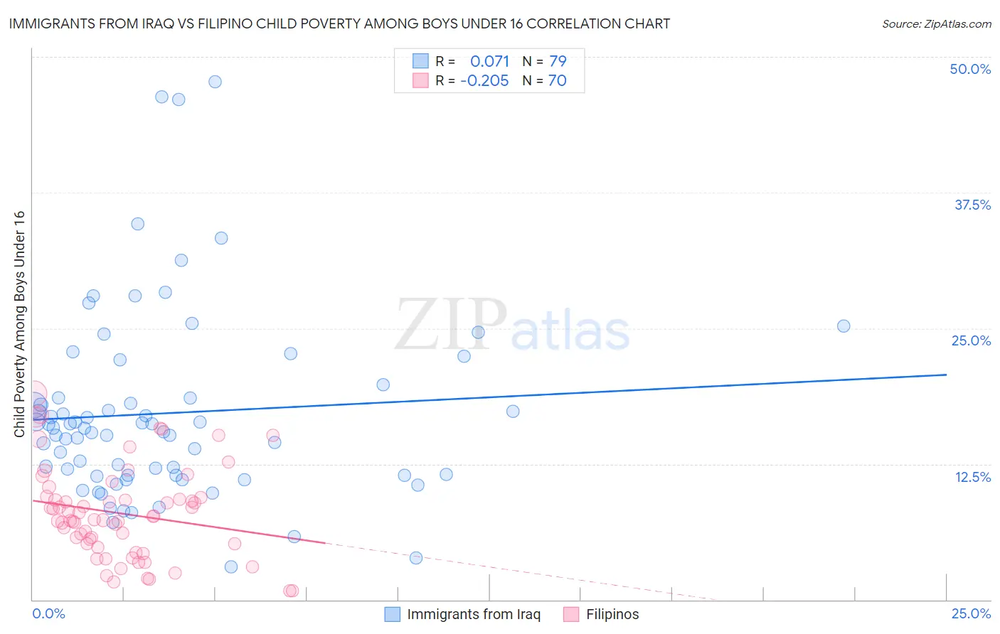 Immigrants from Iraq vs Filipino Child Poverty Among Boys Under 16