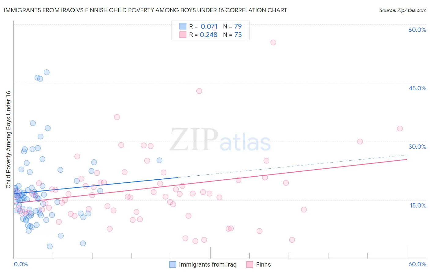 Immigrants from Iraq vs Finnish Child Poverty Among Boys Under 16