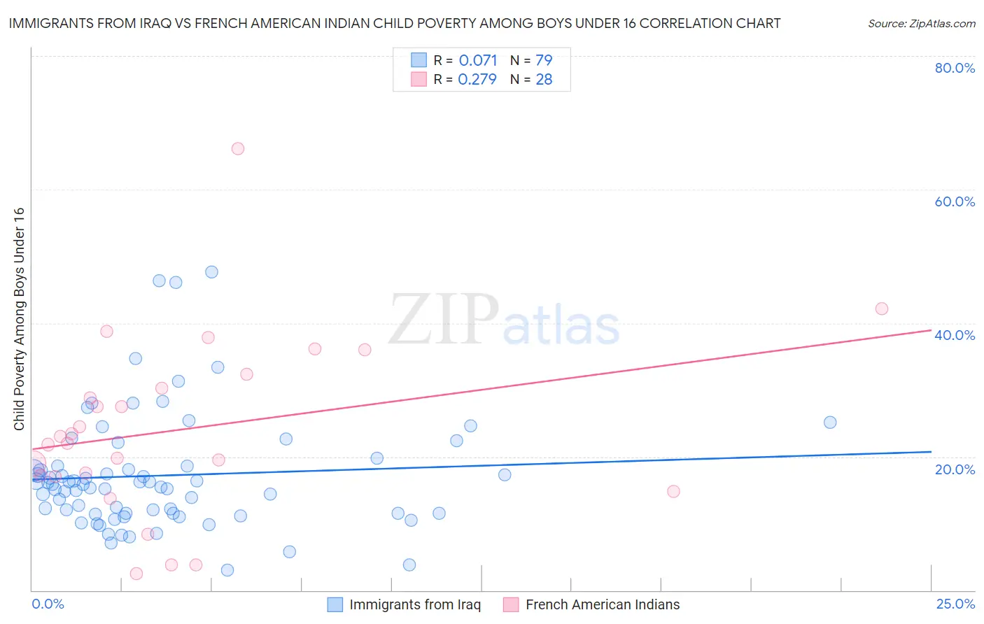 Immigrants from Iraq vs French American Indian Child Poverty Among Boys Under 16