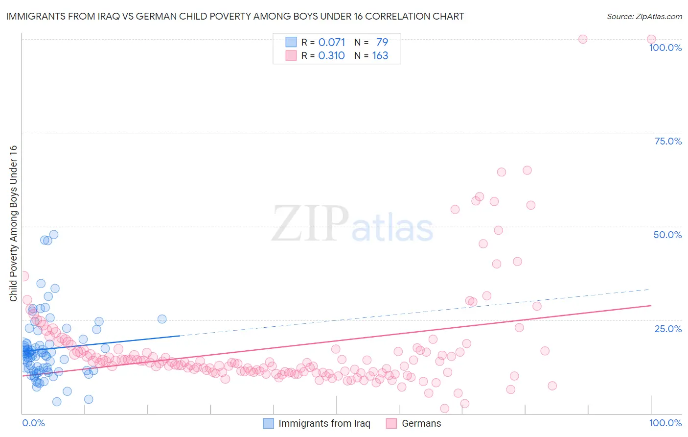 Immigrants from Iraq vs German Child Poverty Among Boys Under 16