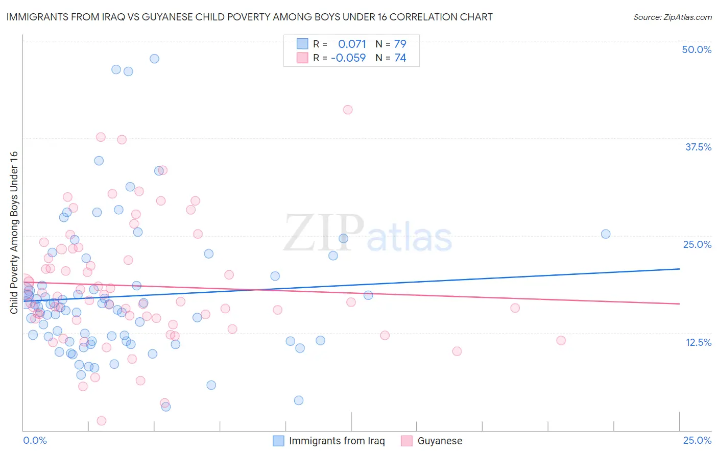 Immigrants from Iraq vs Guyanese Child Poverty Among Boys Under 16