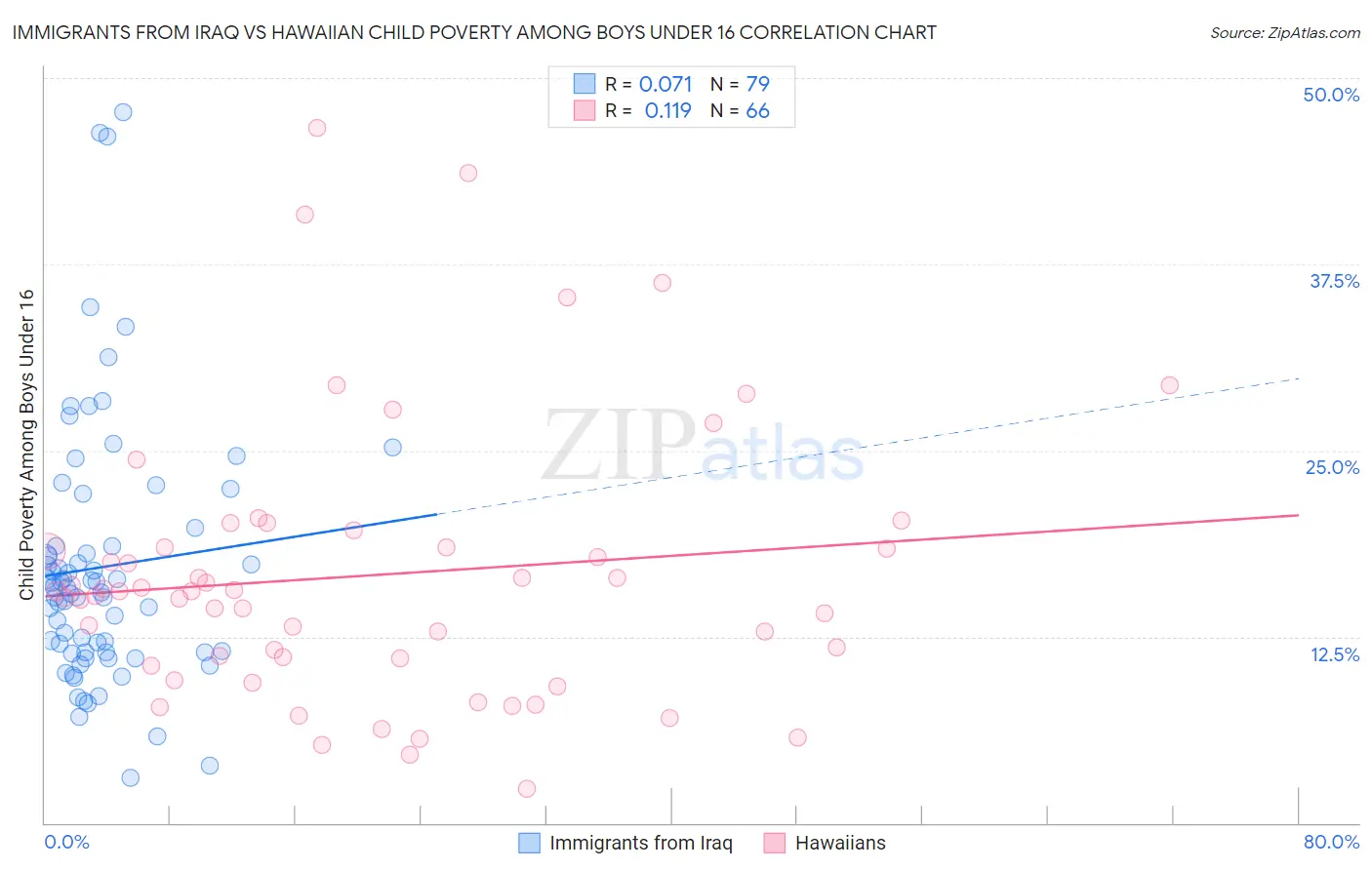 Immigrants from Iraq vs Hawaiian Child Poverty Among Boys Under 16