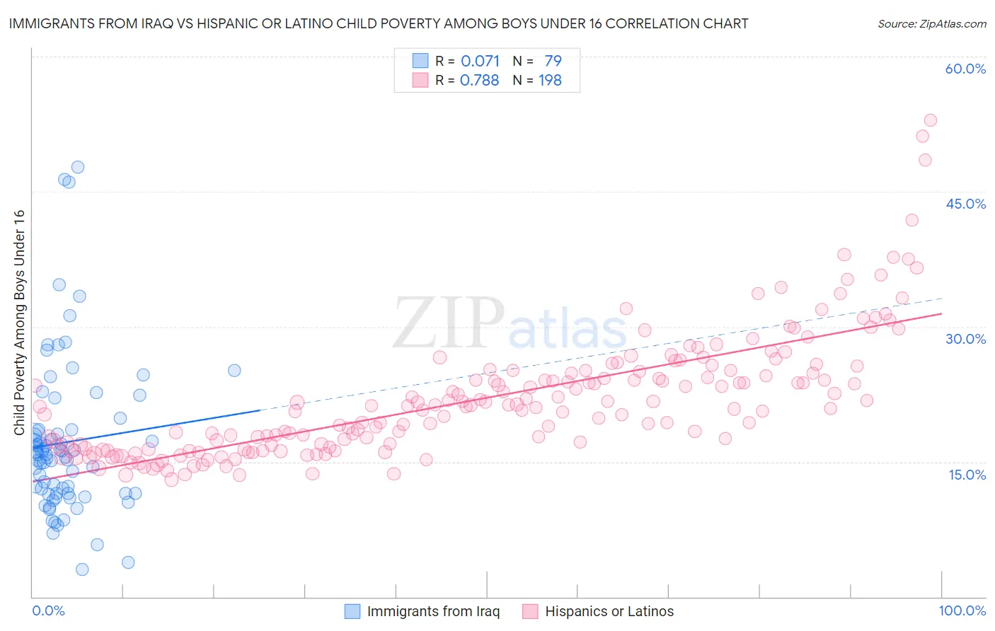 Immigrants from Iraq vs Hispanic or Latino Child Poverty Among Boys Under 16