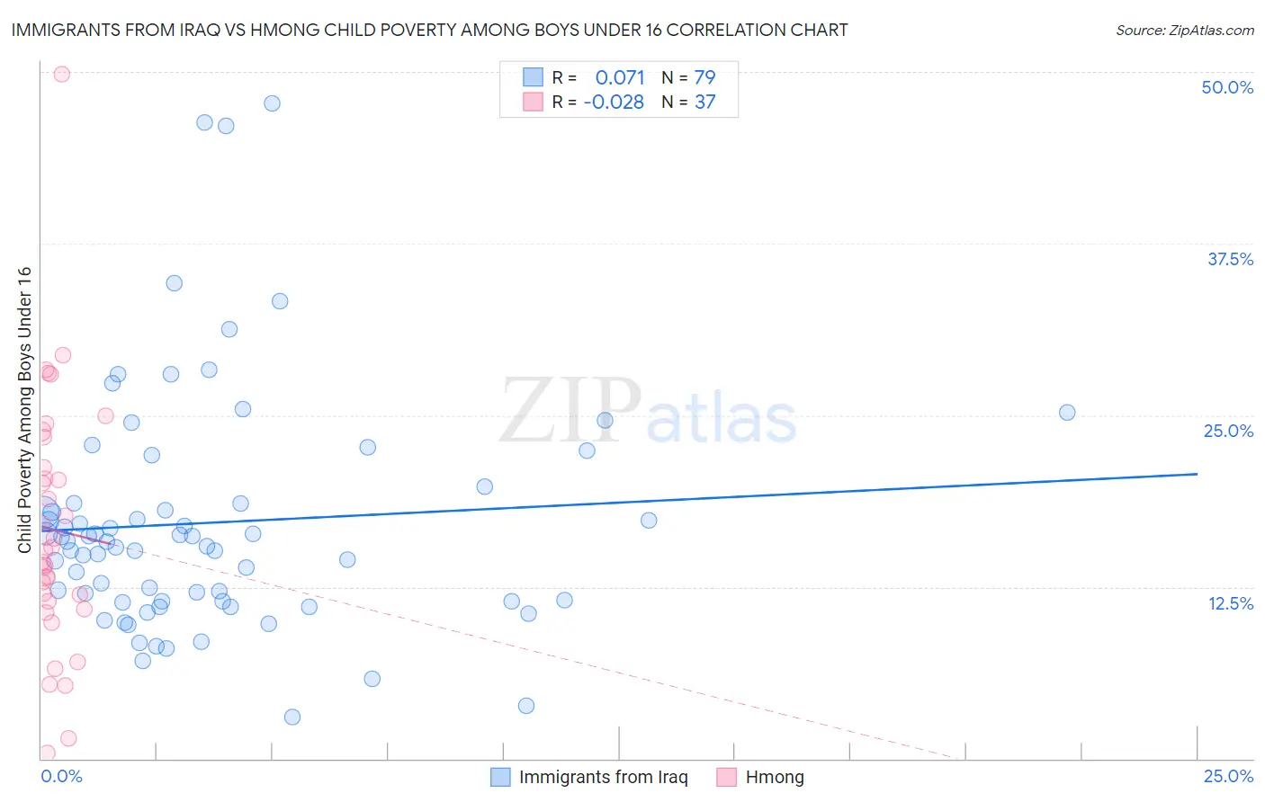 Immigrants from Iraq vs Hmong Child Poverty Among Boys Under 16
