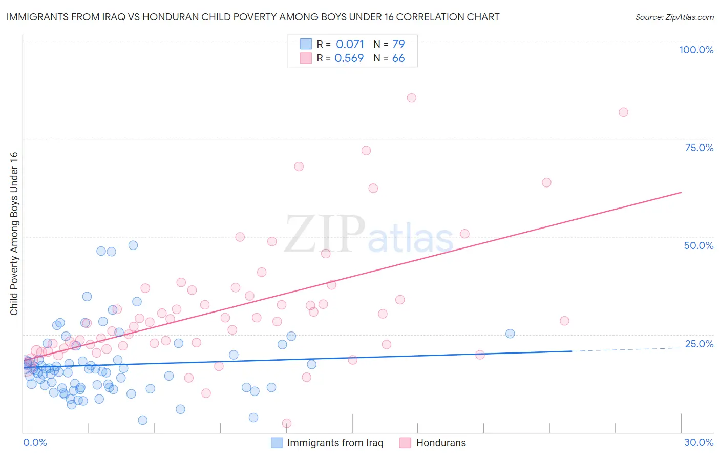 Immigrants from Iraq vs Honduran Child Poverty Among Boys Under 16