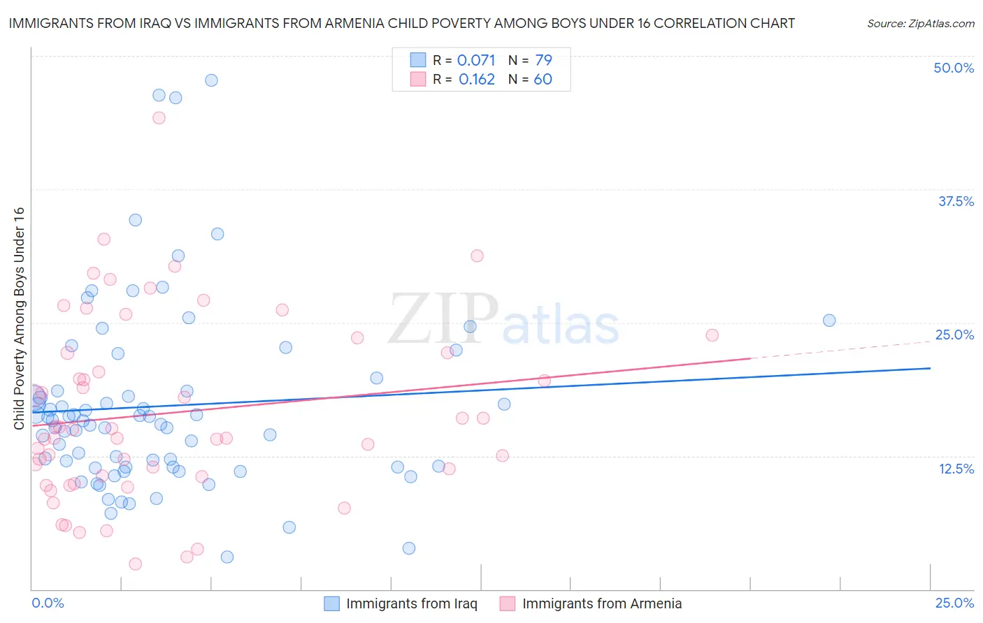 Immigrants from Iraq vs Immigrants from Armenia Child Poverty Among Boys Under 16