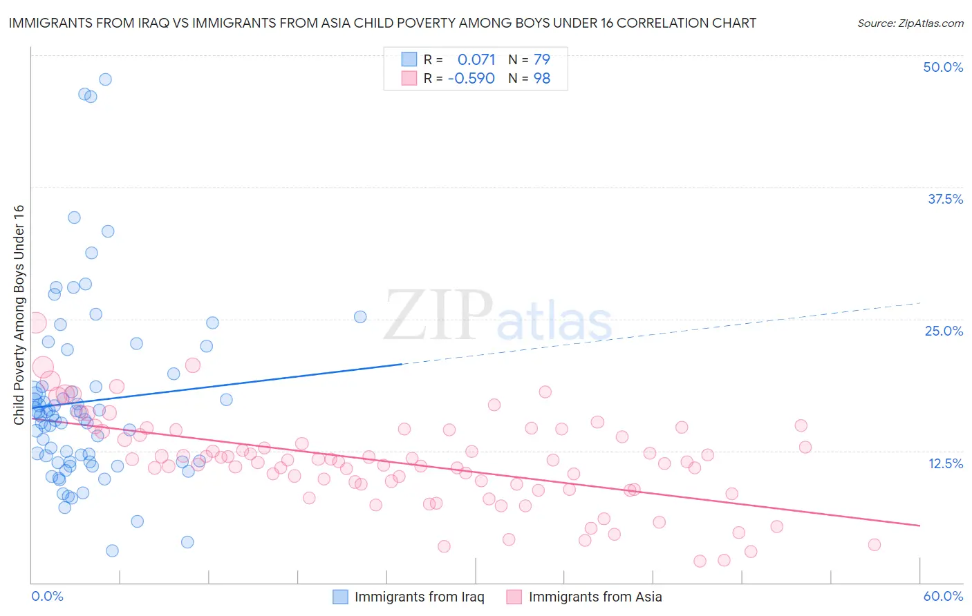 Immigrants from Iraq vs Immigrants from Asia Child Poverty Among Boys Under 16